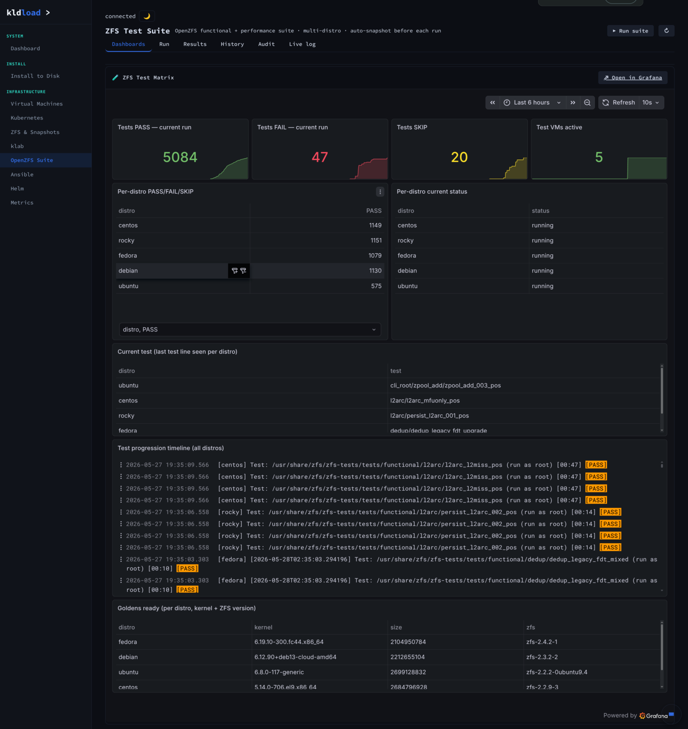 OpenZFS Suite — Results (5,084 PASS / 47 FAIL / 3 SKIP)