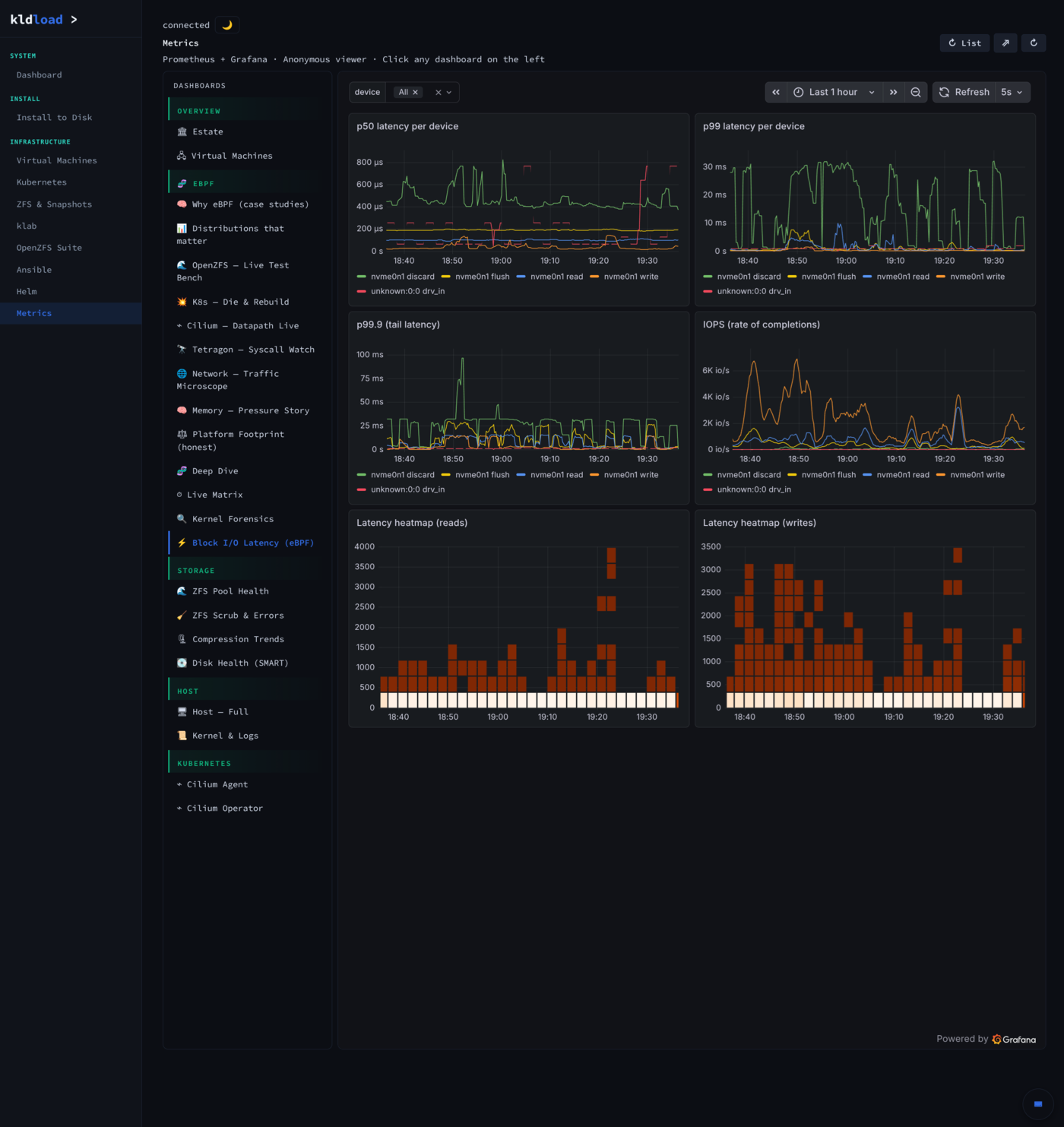System dashboarding — service latency heatmaps + request rate