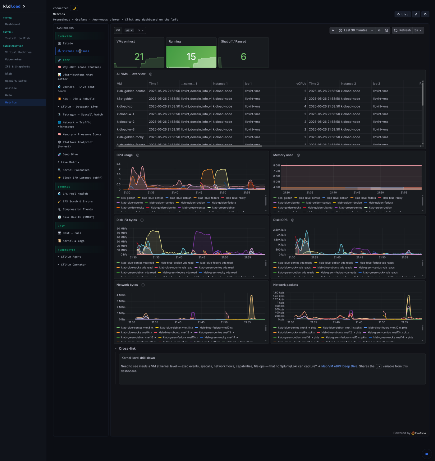 Metrics — VMs at a glance