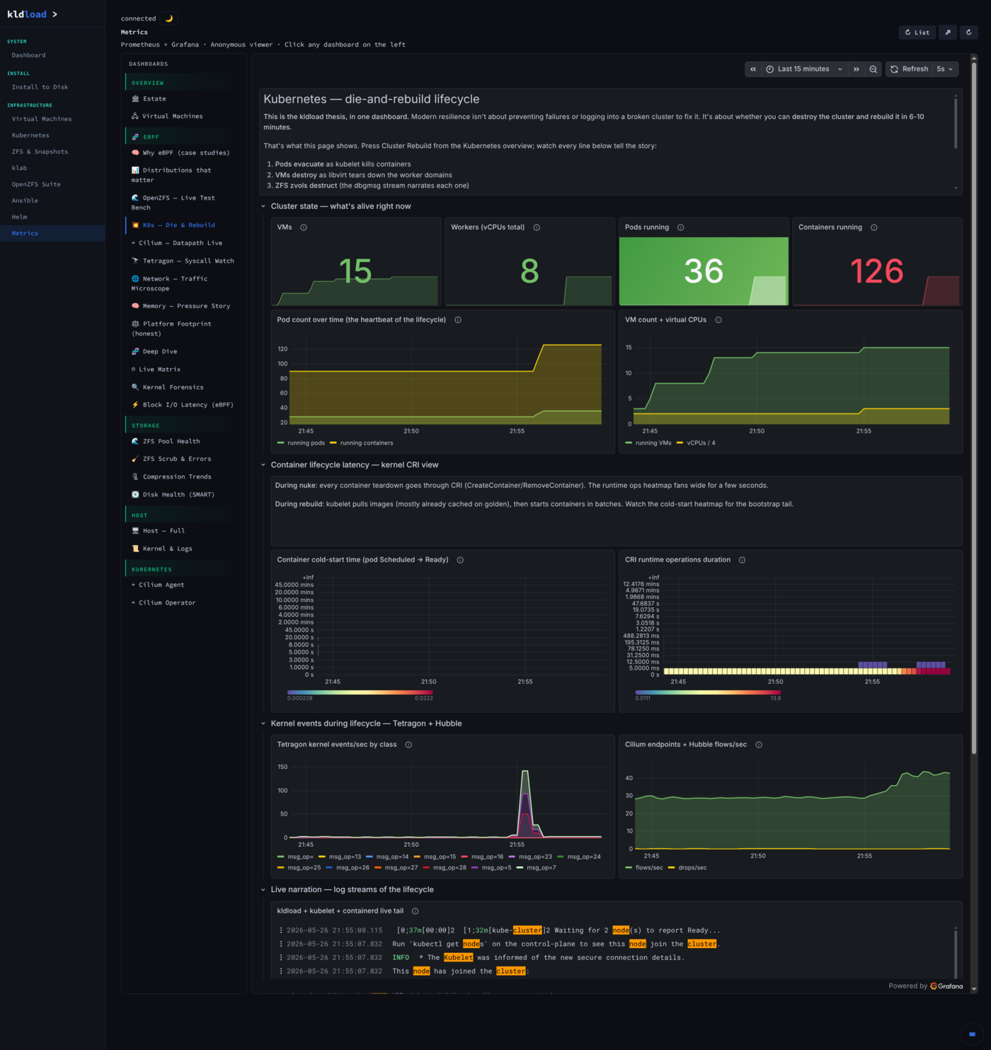 Metrics — process activity
