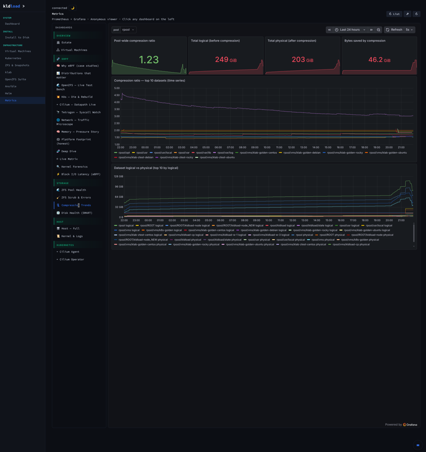 Metrics — compression + dedupe