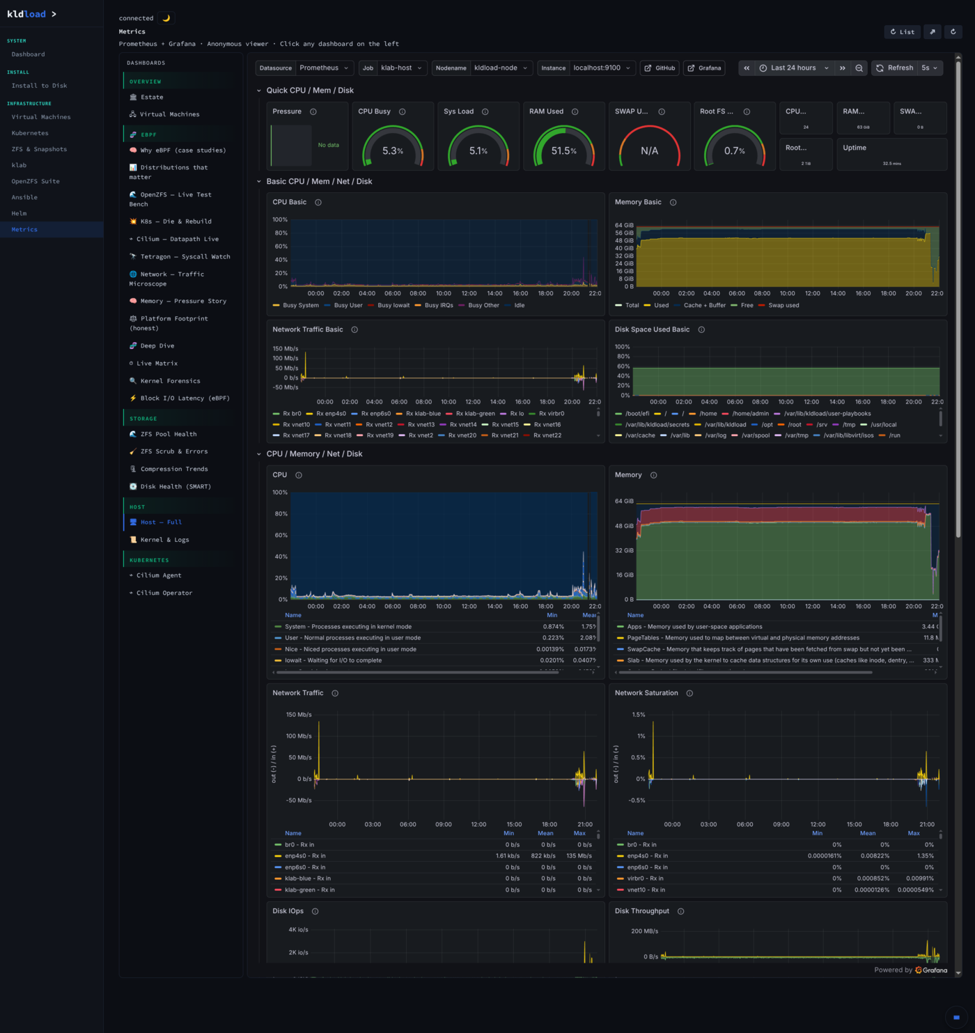Metrics — Node CPU / Memory / Disk
